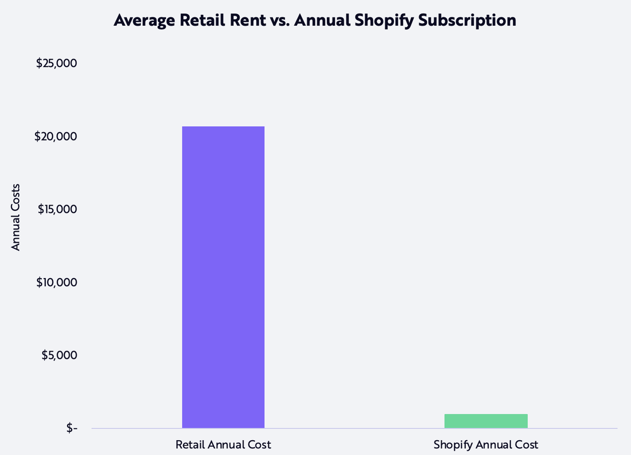 ARK Invest Digital Advertising Retail Rent vs Shopify