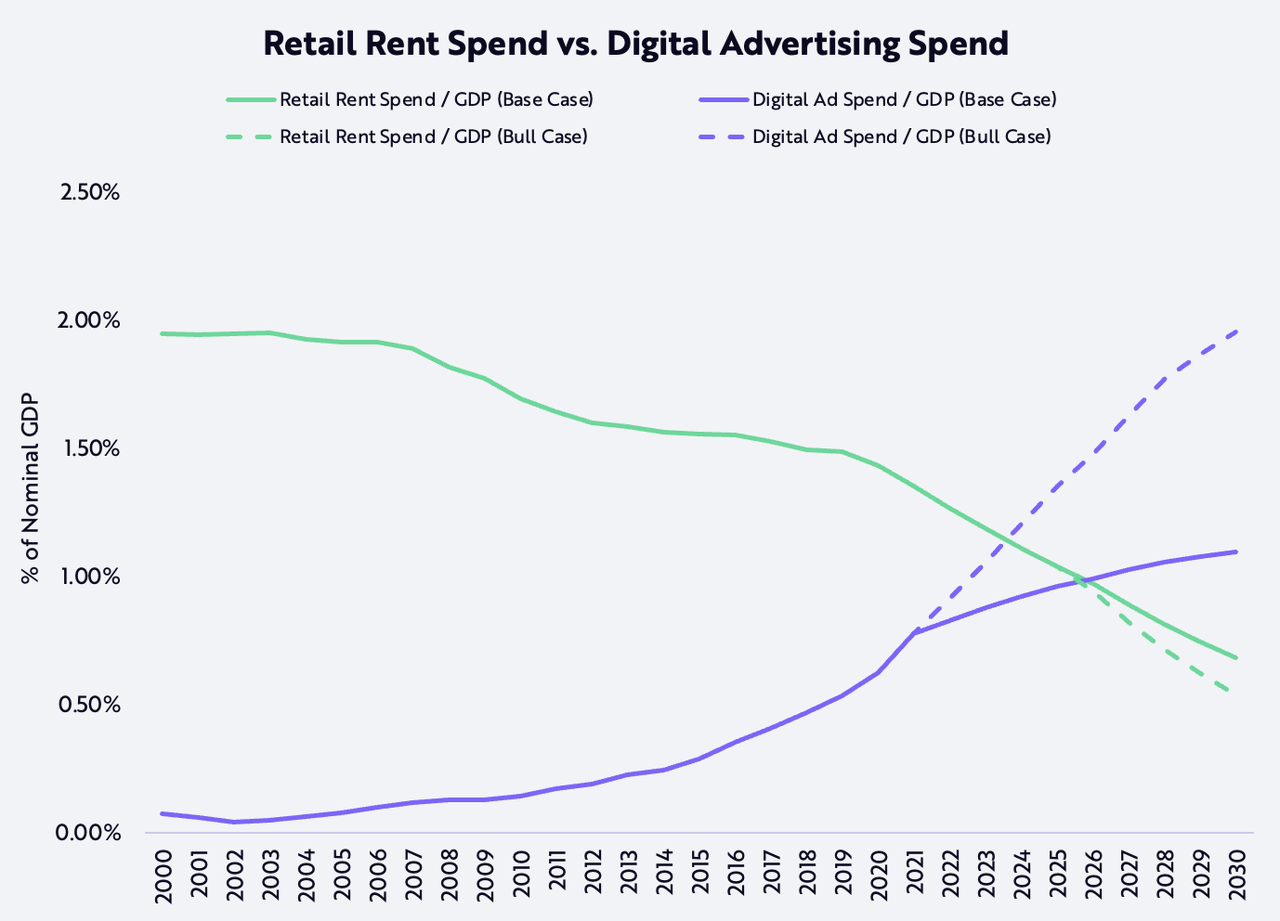 ARK Invest Digital Advertising Spend vs Retail