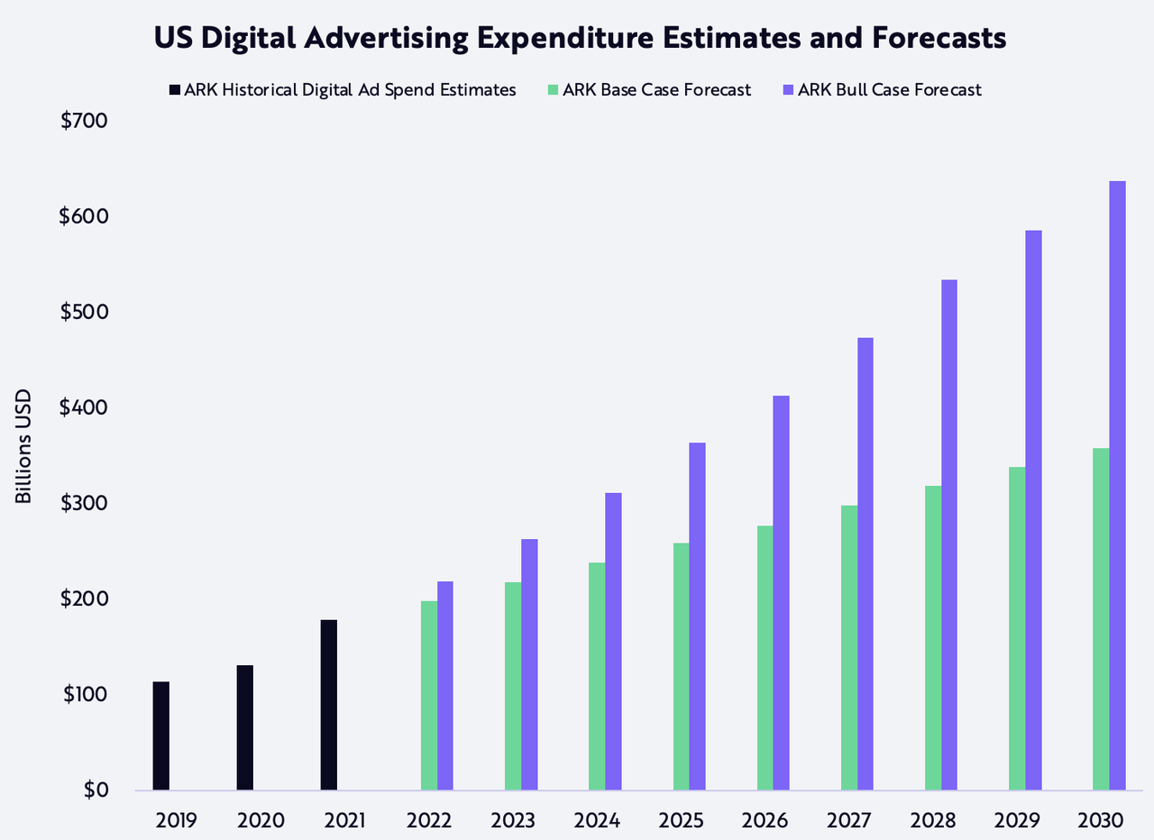 ARK Invest US Digital Advertising Forecasts