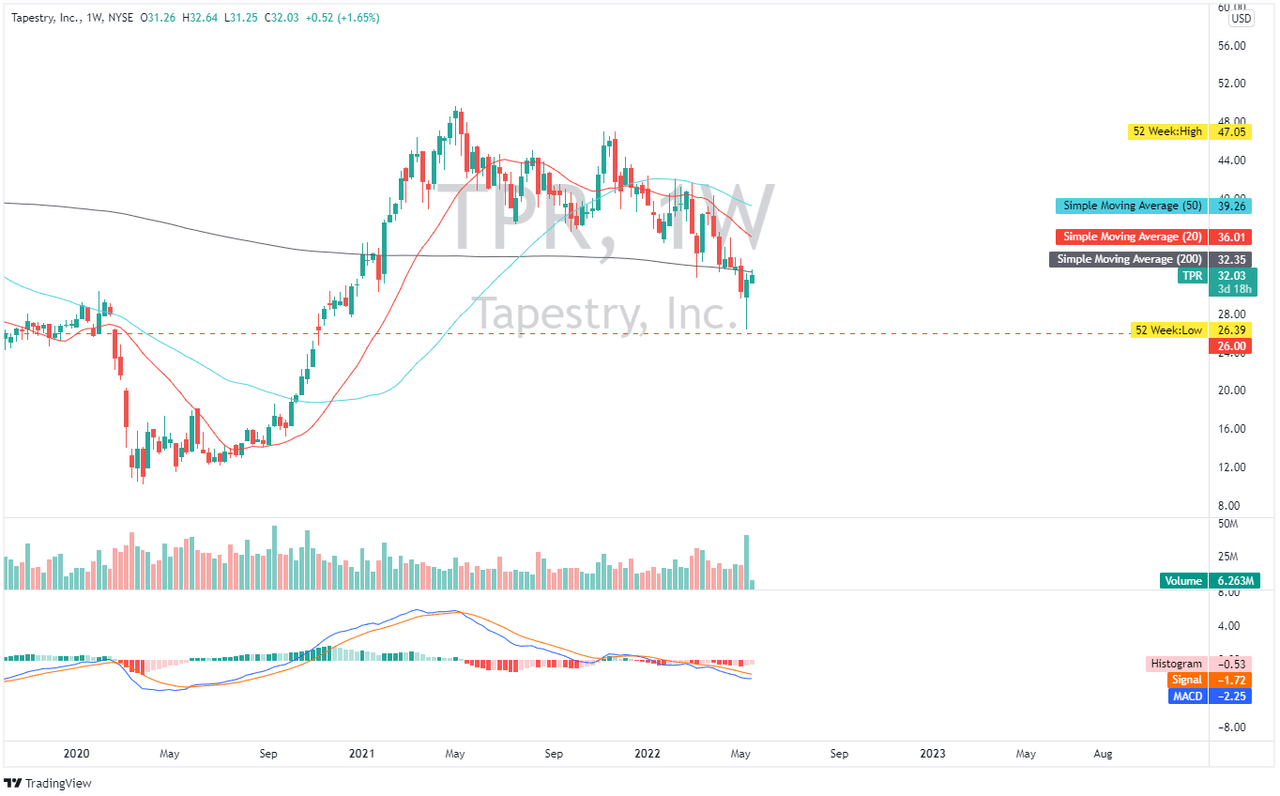 Tapestry Stock Set To Fashionably Stand Out In Bearish Market