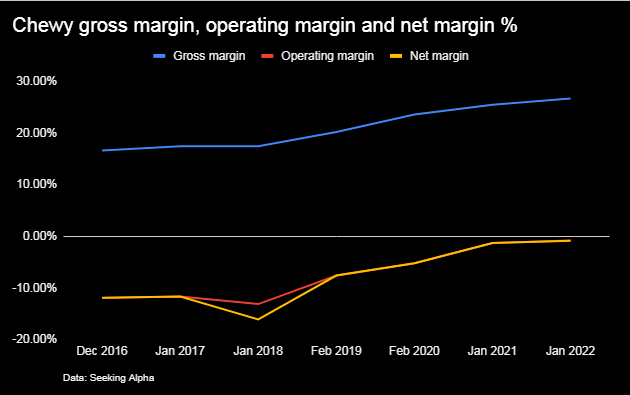 Chewy gross margins, operating margins, net margins