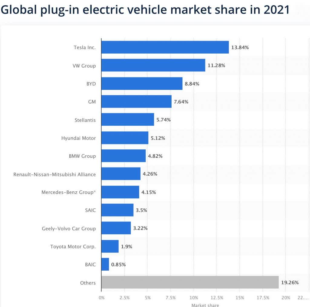 Global EV market share by brand 2021