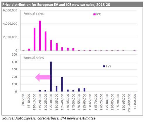 Graph showing price differences between UK ICE and EV sales
