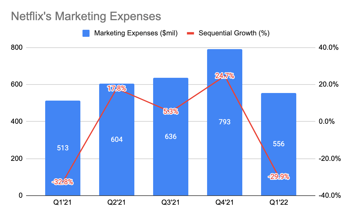 Netflix marketing expenses