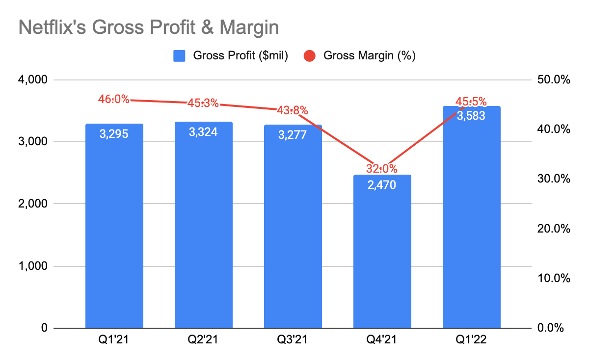 Netflix gross profit and margin