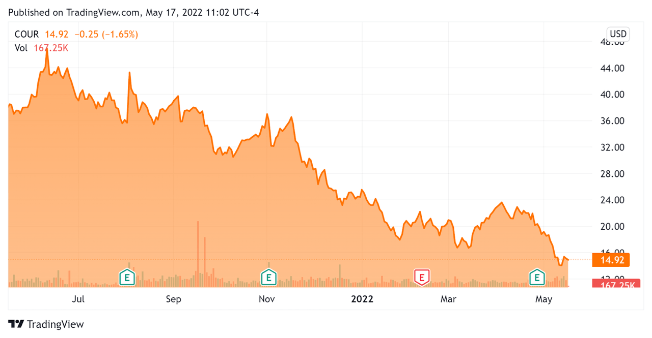 52 Week Stock Price
