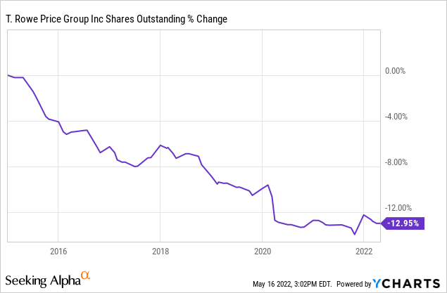 T. Rowe Price: Three Ways To Value The Stock (NASDAQ:TROW) | Seeking Alpha