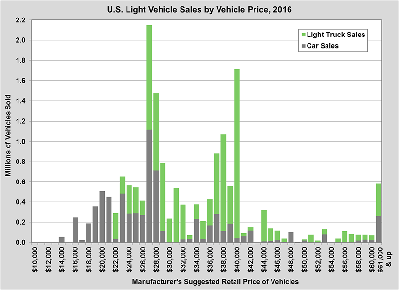 Graph showing U.S. light vehicle sales by vehicle price in 2016. See dataset for Fact #989 for more detailed information.