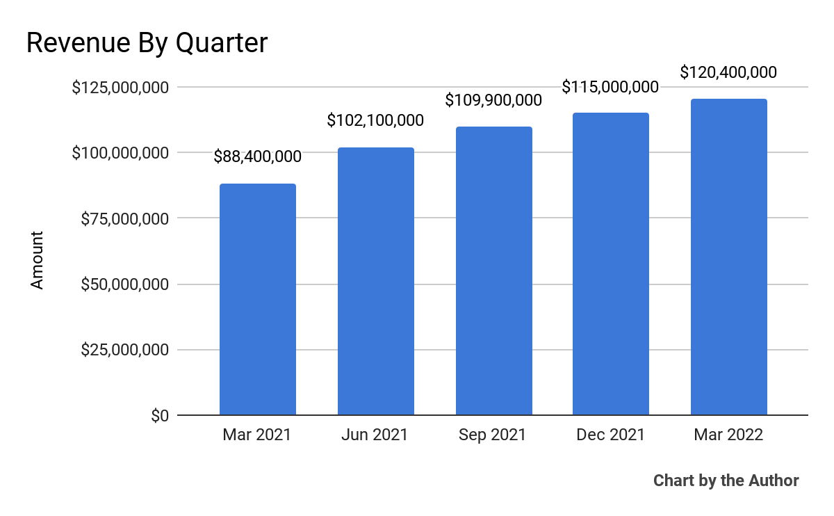 5 Quarter Total Revenue