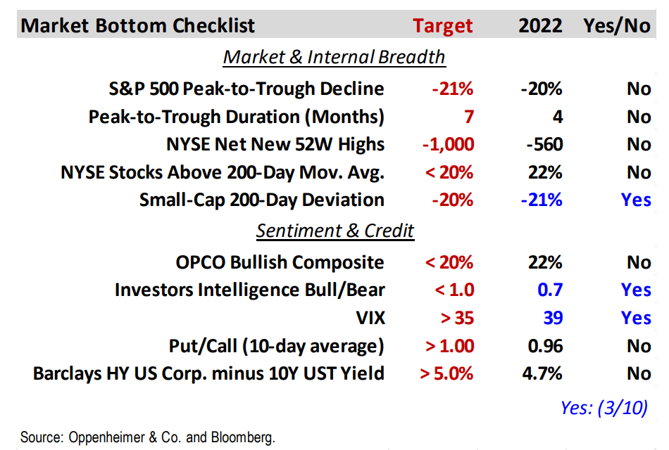 More boxes filled in stock market bottom checklist