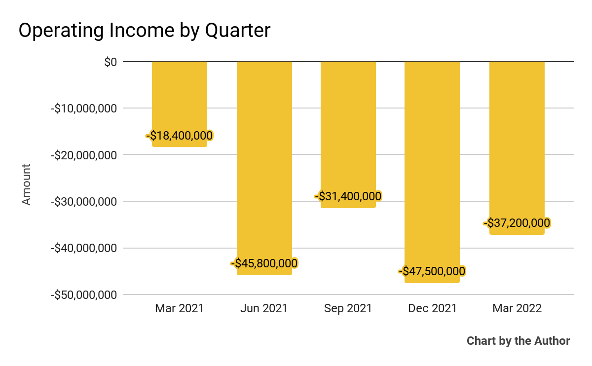 5 Quarter Operating Income