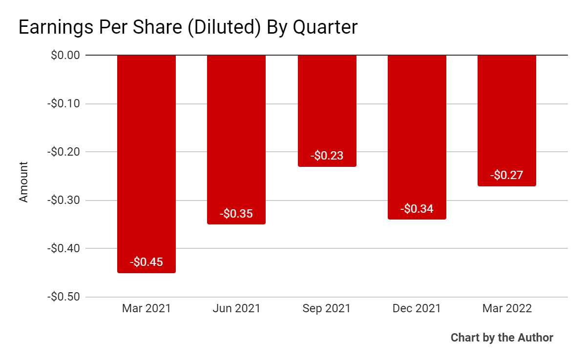 5 Quarter Earnings Per Share