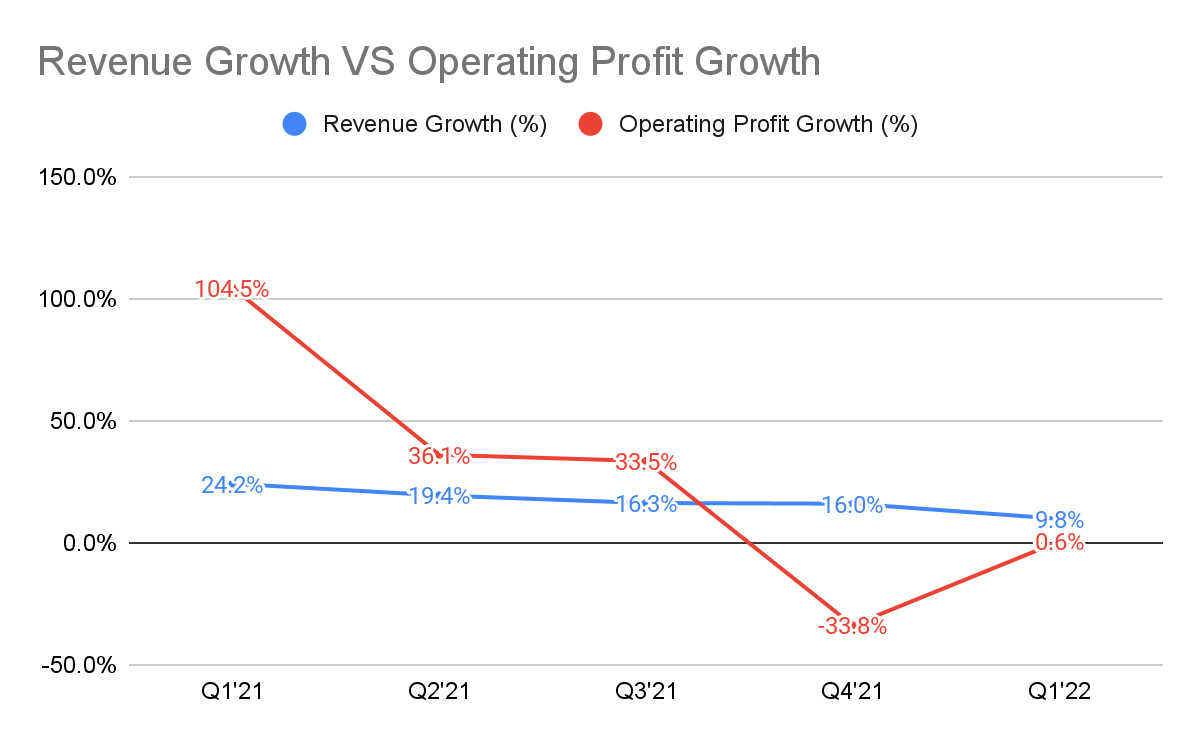 Netflix revenue growth vs operating profit growth