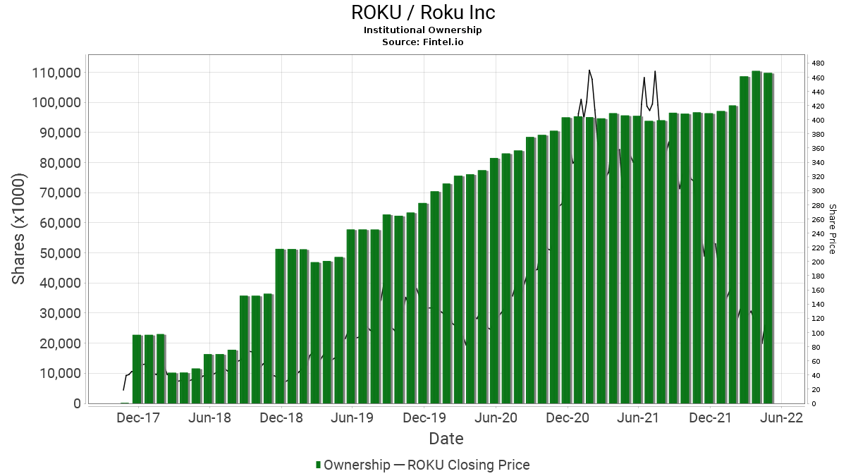 Roku remains on top of US CTV device market, trailed closely by  -  Insider Intelligence Trends, Forecasts & Statistics