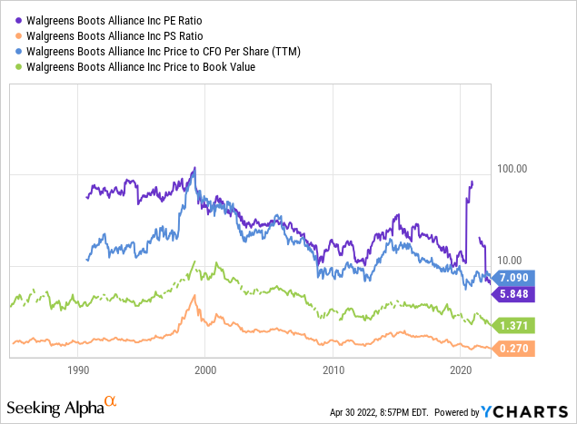 WBA PE ratio