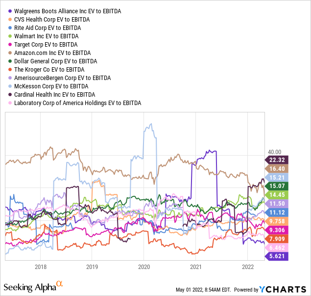 YCharts by SA