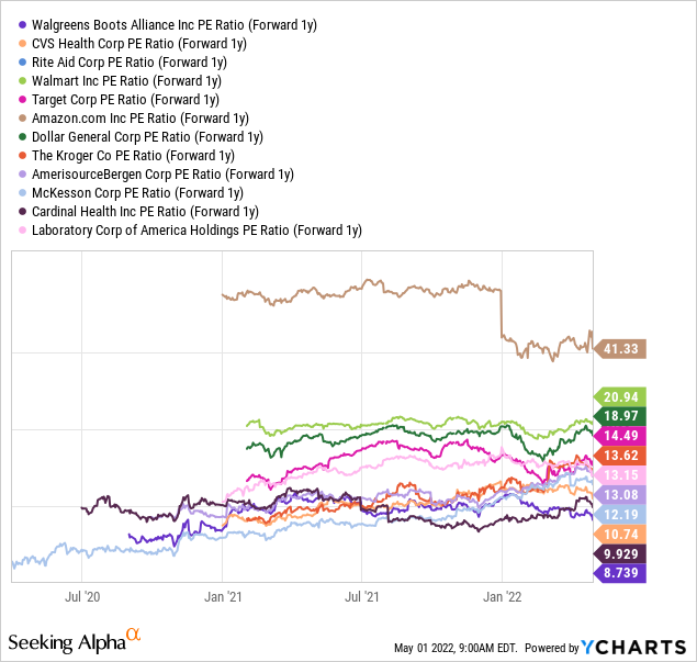 YCharts by SA