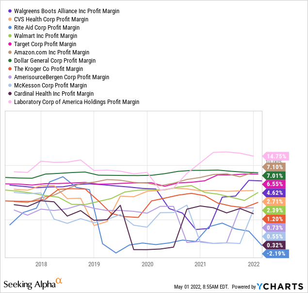 YCharts by SA