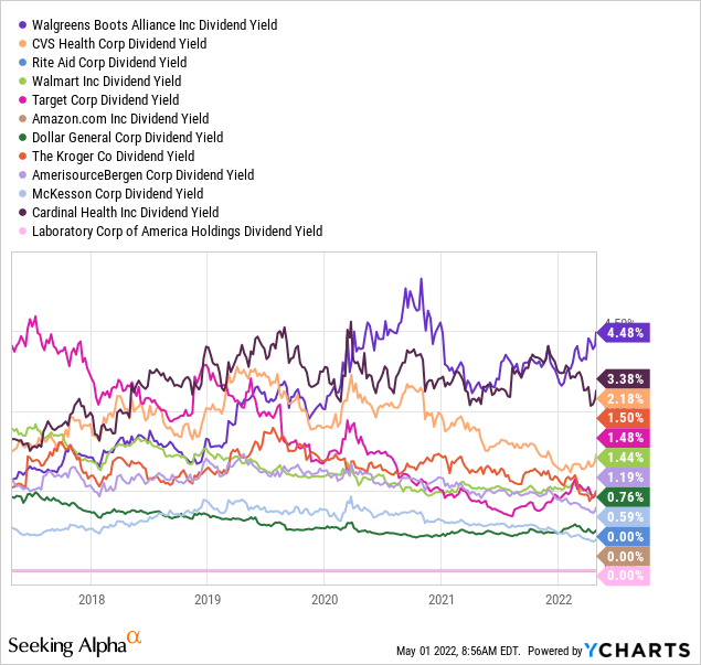 YCharts by SA