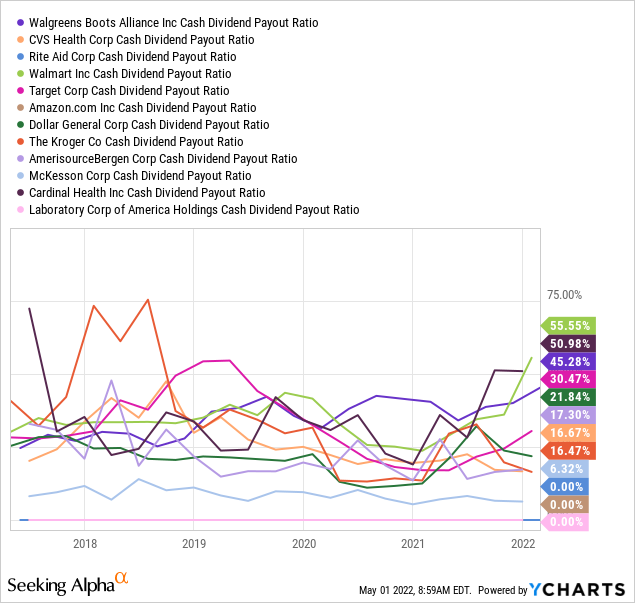 YCharts by SA