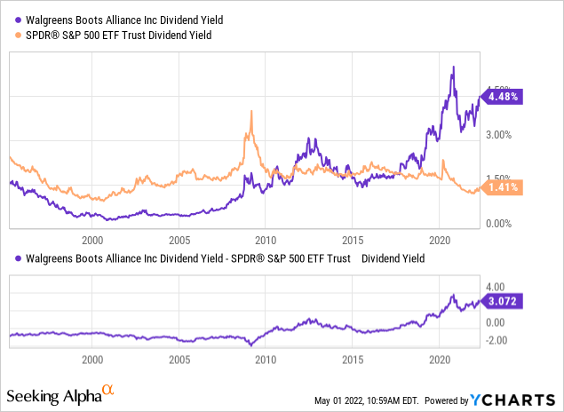 YCharts by SA