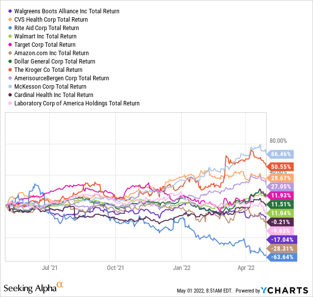 Walgreens total return vs peers