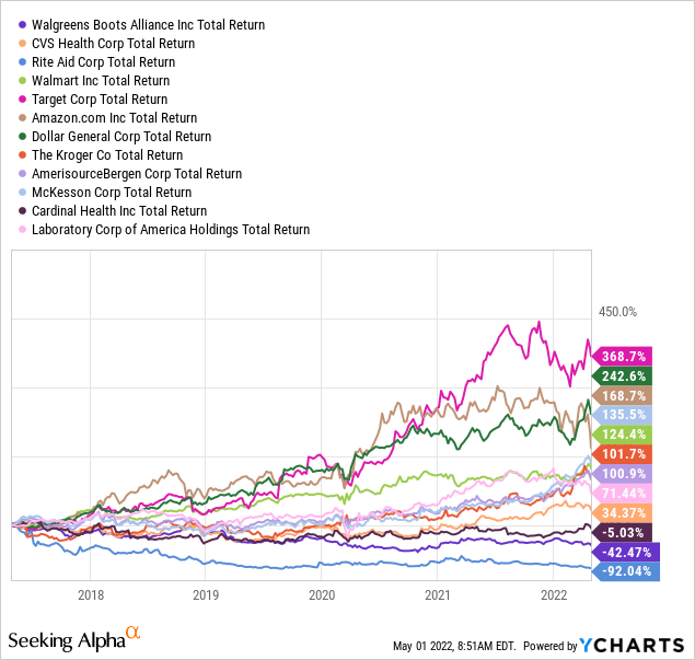 Walgreens total return vs peers