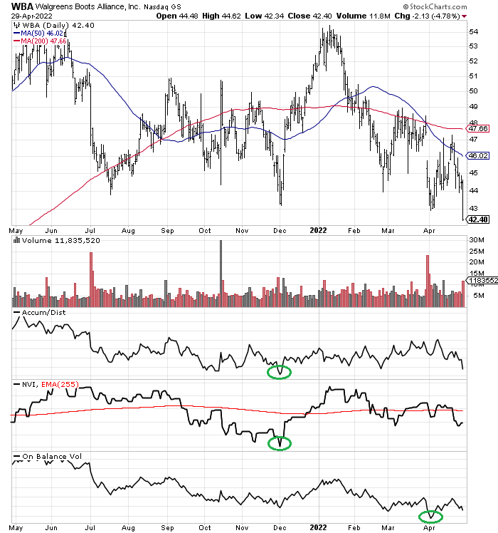 WBA chart