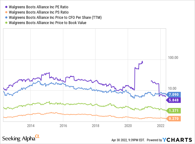 WBA PE ratio