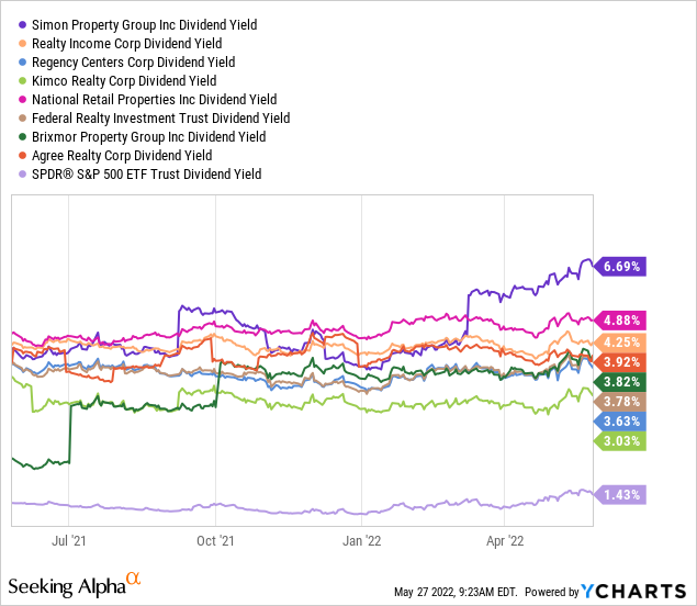 YCharts by SA