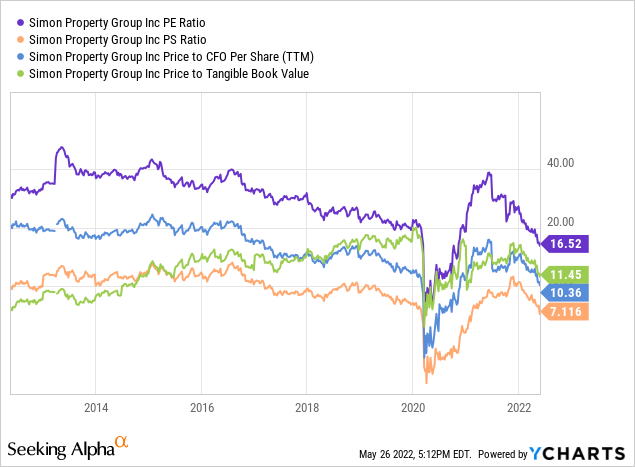 YCharts by SA