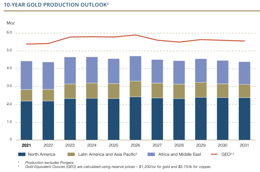 10-year gold production outlook