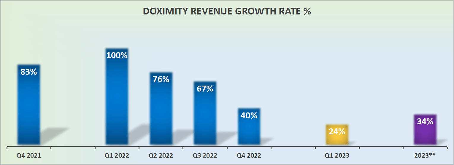 Doximity's revenue growth rates