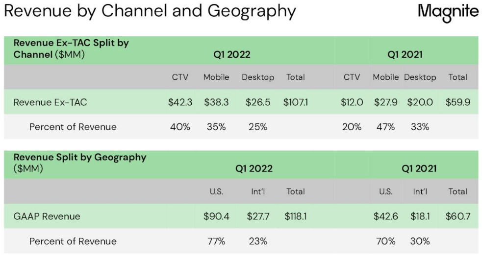 Magnite Stock: Recession Risk Is Priced In (NASDAQ:MGNI) | Seeking Alpha