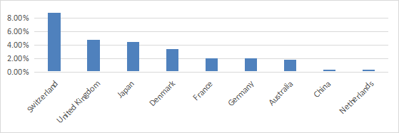 Countries ex-US