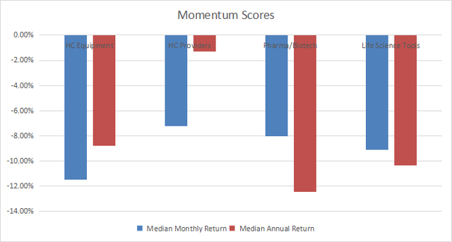 Momentum in healthcare