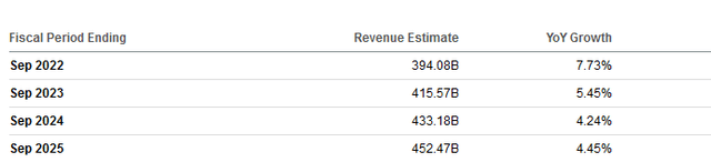 AAPL revenue growth forecast