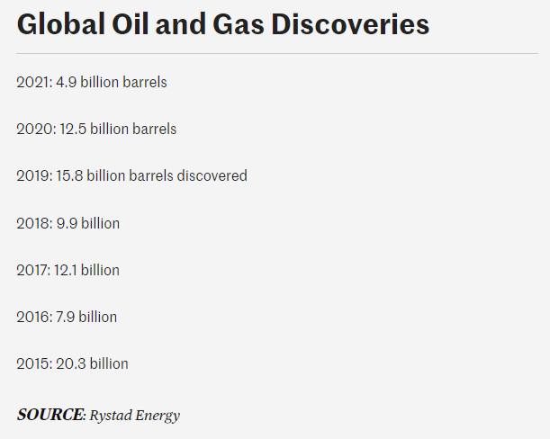 Oil & Gas Discoveries