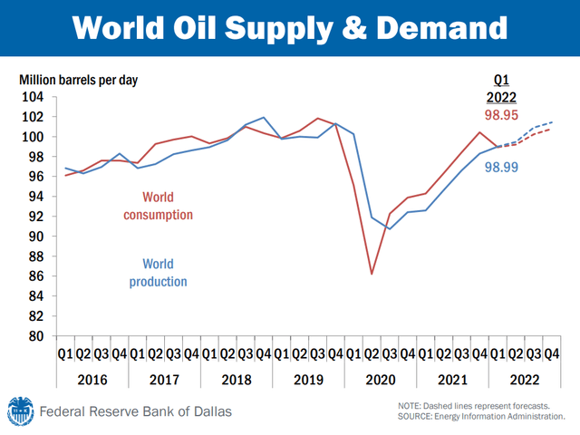 Oil Supply & Demand