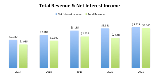 One Main Holdings Revenue & Net Interest Income