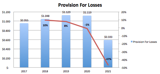 One Main Holdings Provision For Losses