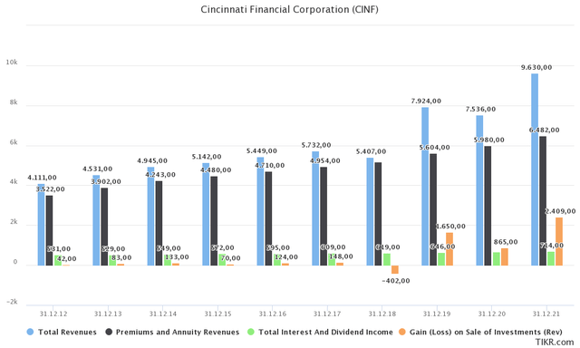 Distribution of CINF income