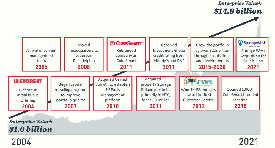 CubeSmart Stock A Smart Pick With Pricing Power (NYSECUBE) Seeking Alpha