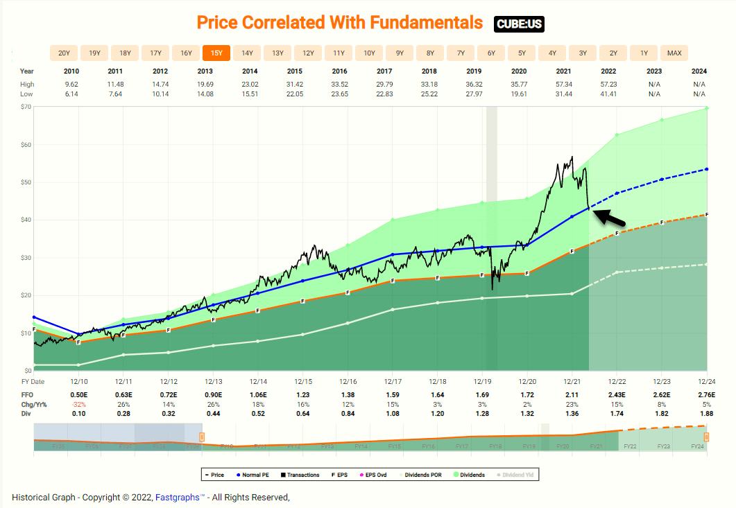 CubeSmart Stock A Smart Pick With Pricing Power (NYSECUBE) Seeking Alpha
