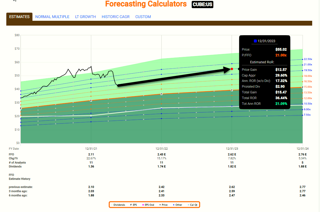 CubeSmart Stock A Smart Pick With Pricing Power (NYSECUBE) Seeking Alpha