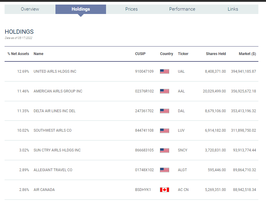 Fly Away From The JETS ETF (NYSEARCAJETS) Seeking Alpha