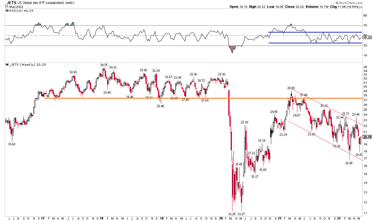 Fly Away From The JETS ETF (NYSEARCAJETS) Seeking Alpha