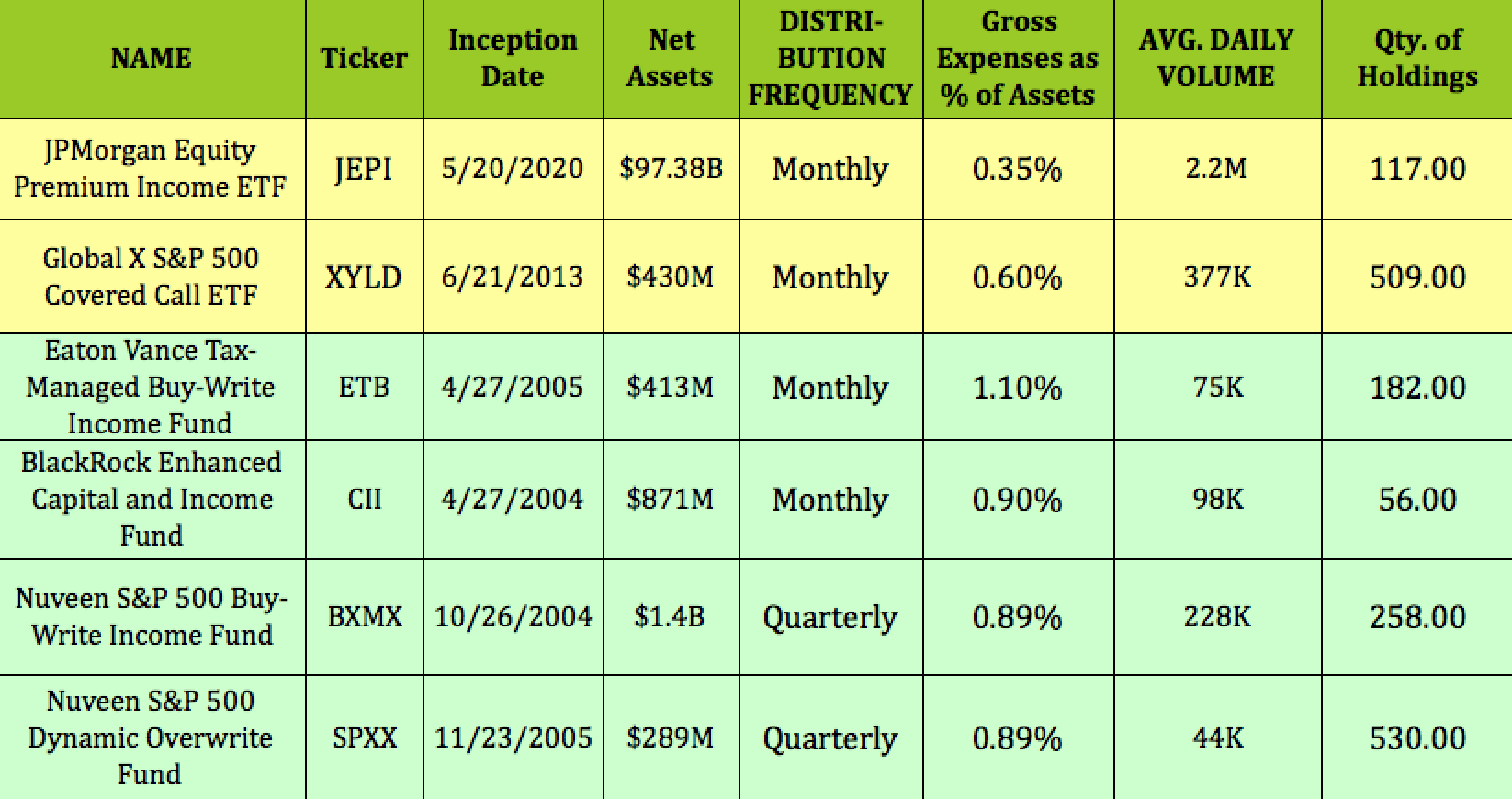 JEPI 8 Yield, Monthly Payer, & Other High Yield S&P 500 Plays