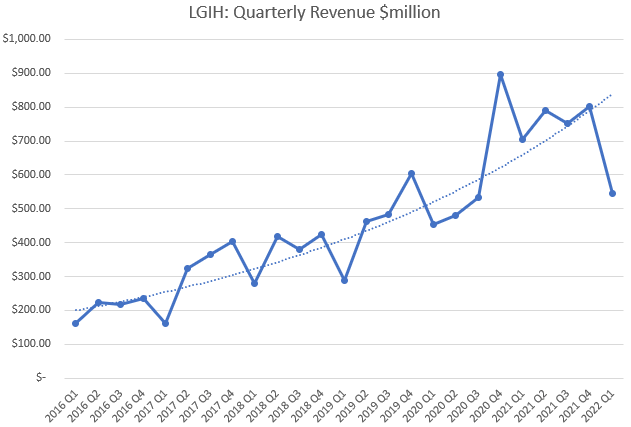 LGIH Quarterly Revenue