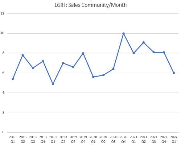 LGIH Community Sales Month